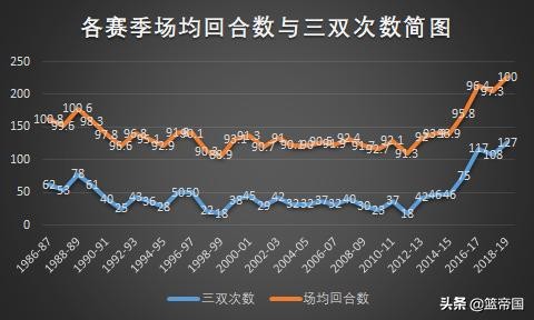 远古nba为什么篮板这么多(NBA三双发展史，背后的秘密不为人知)