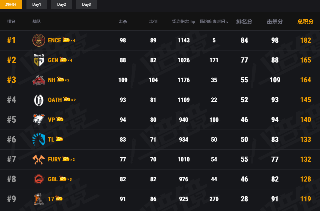 雷17分(PGC：17战队表现抢眼，人均雷神开启狂轰乱炸模式，成功吃鸡)