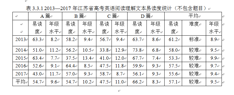 基于语料库的江苏高考英语阅读理解试题分析