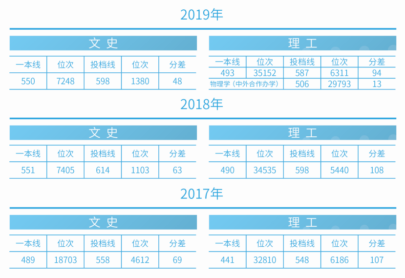 刚刚！2020吉林省高考分数线公布，附吉林大学近三年录取分数汇总！