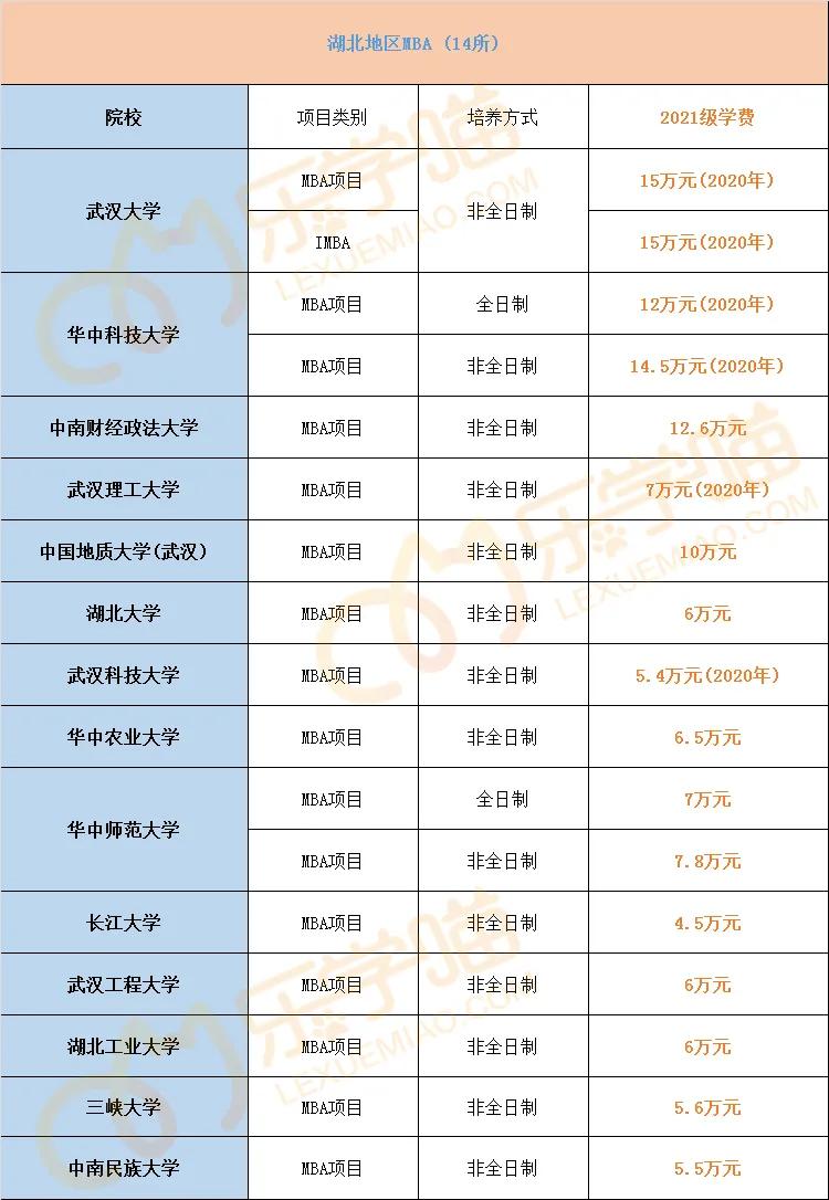 最新！2021年全国241所院校MBA学费汇总