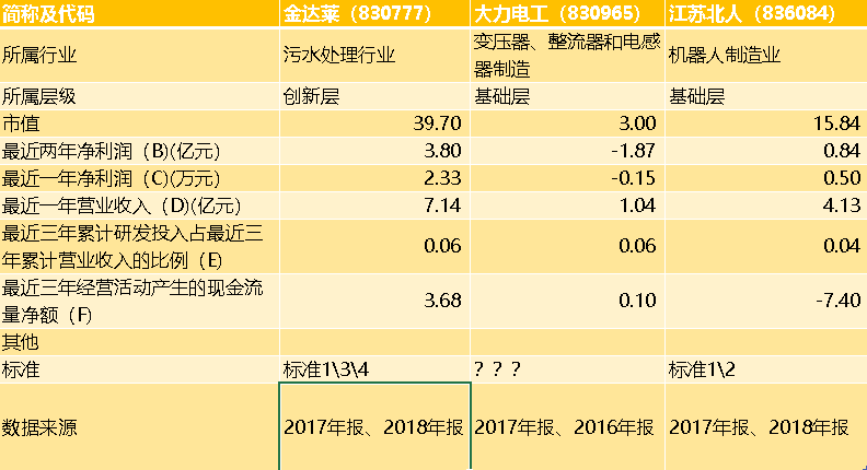 有多少新三板企业可以上科创板？