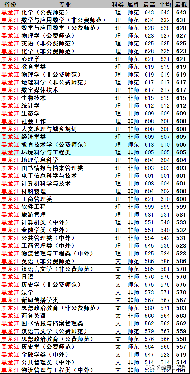 东北师范大学：17省专业录取分数线来了，原来报考价值这么高！