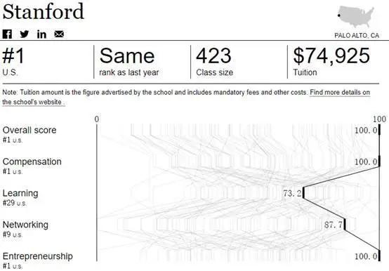 沃顿商学院VS斯坦福商学院，谁才是最佳商学院？
