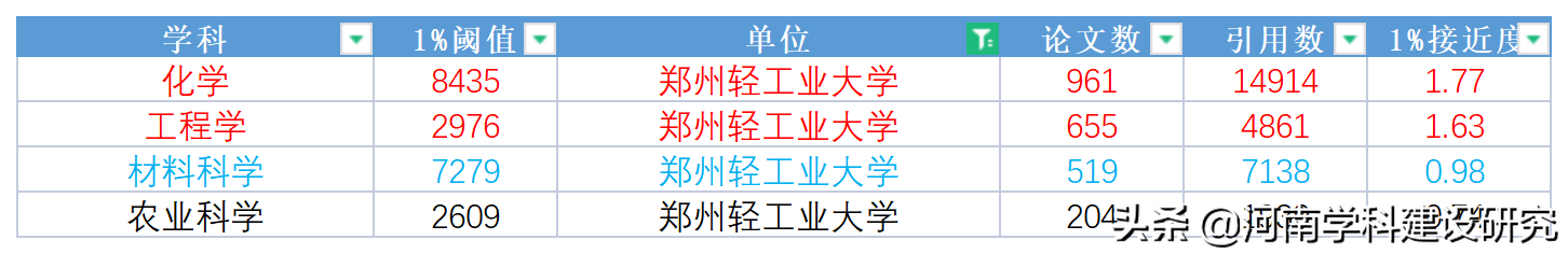 河南省主要高校5月份ESI全球前1%接近度
