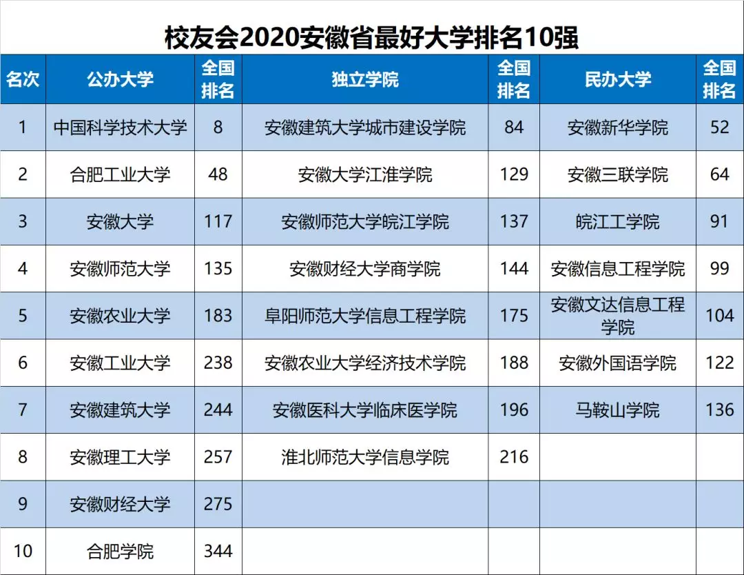 2020安徽省大学最新10强排名，中科大第1，安大第3