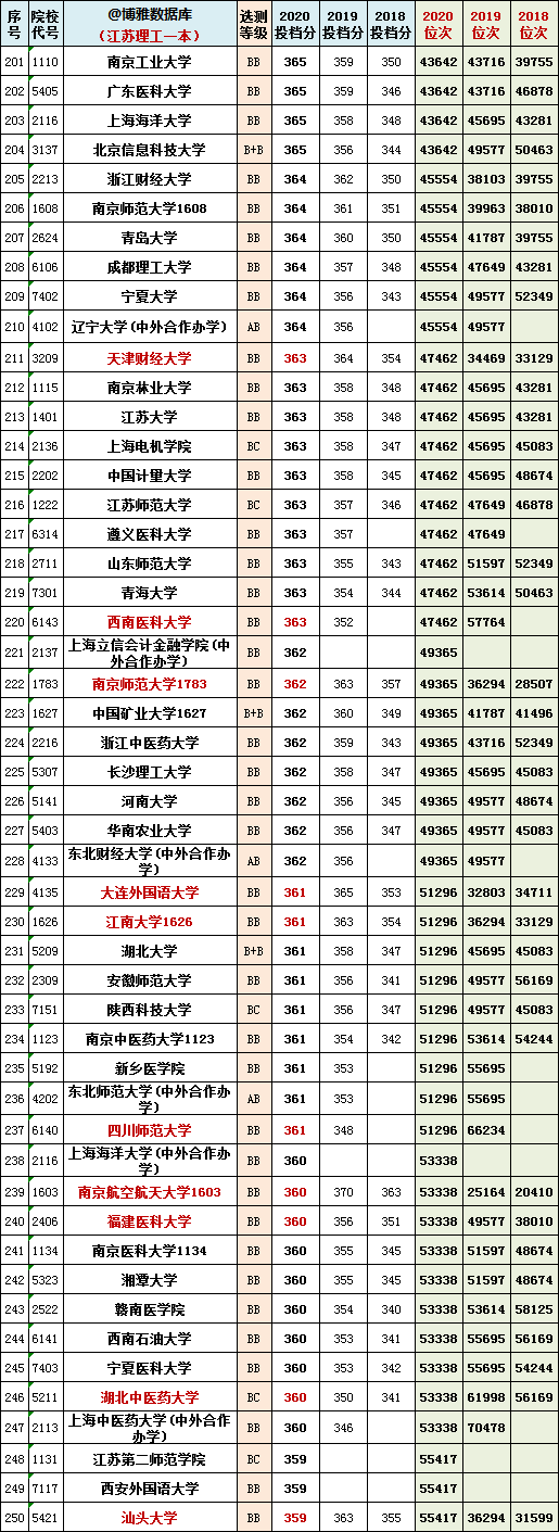 2021年江苏一本院校物理组投档预估分+近三年本科院校投档位次表