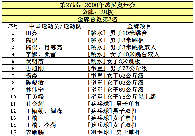 奥运会几个冠军了(中国共取得227枚奥运金牌，位列世界第5，看看前四名是哪些国家？)