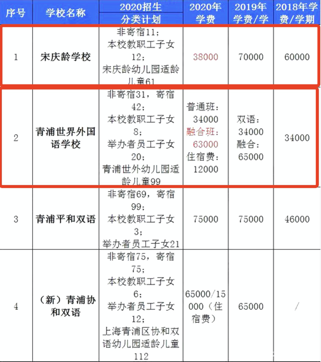 上海16区民办学费汇总！金苹果、青浦世外等学费不增反降？