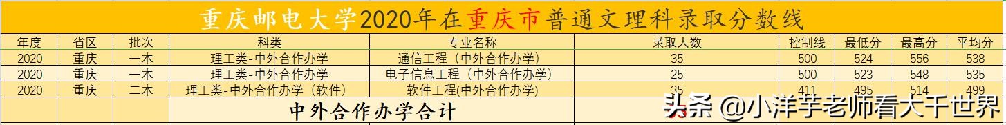 信息参考：重庆邮电大学2020年录取信息和招生计划（部分）