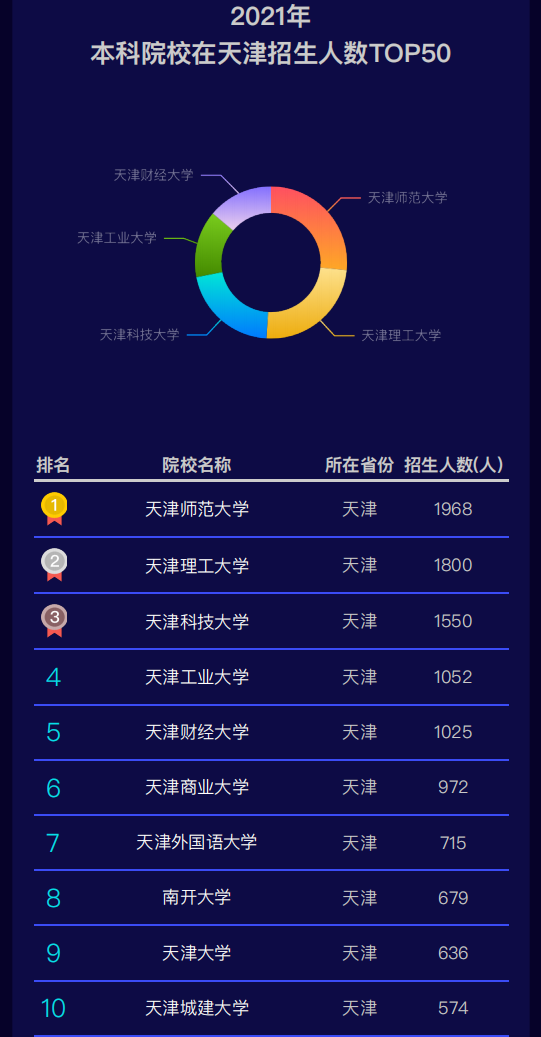 2021年高考，天津大数据分析