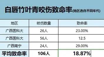 钓鱼人注意了，我国境内主要毒蛇品种及分布，附致命率