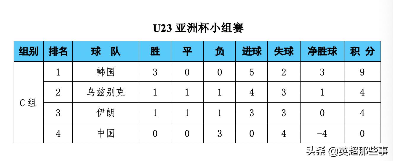 U23亚洲杯C组最终积分榜：韩国拿满9分，国奥0球0分耻辱出局