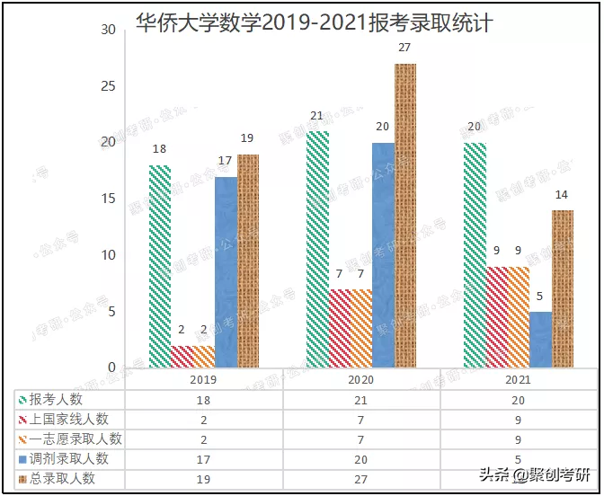 聚创考研择校分析｜华侨大学数学专业怎么样？好考吗？