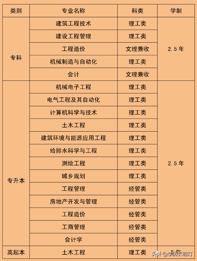 山东成人高考报名开始了！山东建筑大学成人高考招生简章来咯