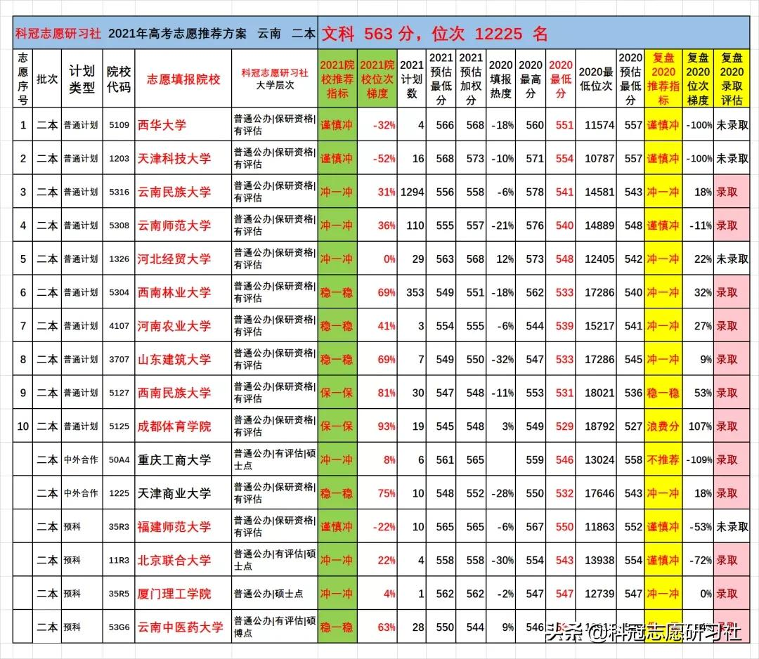 云南高考：2021文理科二本志愿填报实际推荐案例