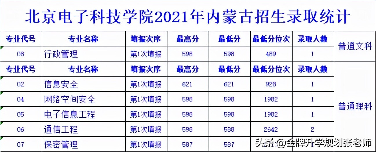 仅开设9个专业，毕业就是公务员，有何过人之处？（附录取分数）