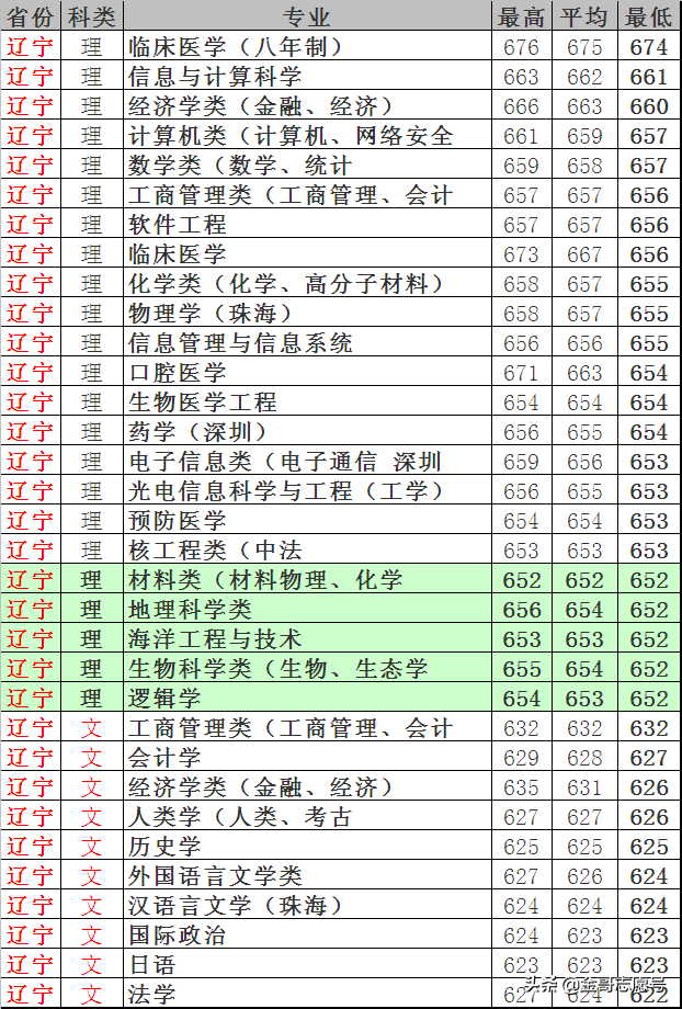 中山大学：2018年各专业录取分数线！跟“房价”差不多一样高……