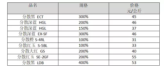 染厂纷纷发布涨价通知，短短两年分散黑ECT300%已经暴涨73%！