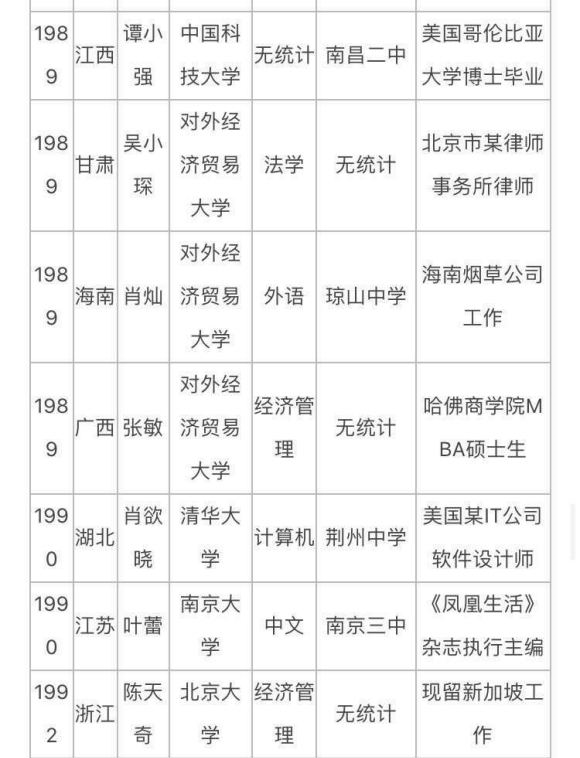 历届高考状元去向汇总，他们是不是都在给大专老板打工呢？
