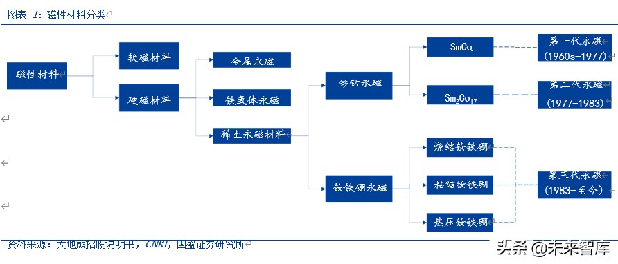 有色金属专题报告：新能源汽车发展推动磁材行业新一轮成长