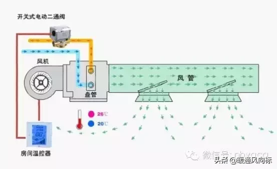 风机盘管的分类及构造