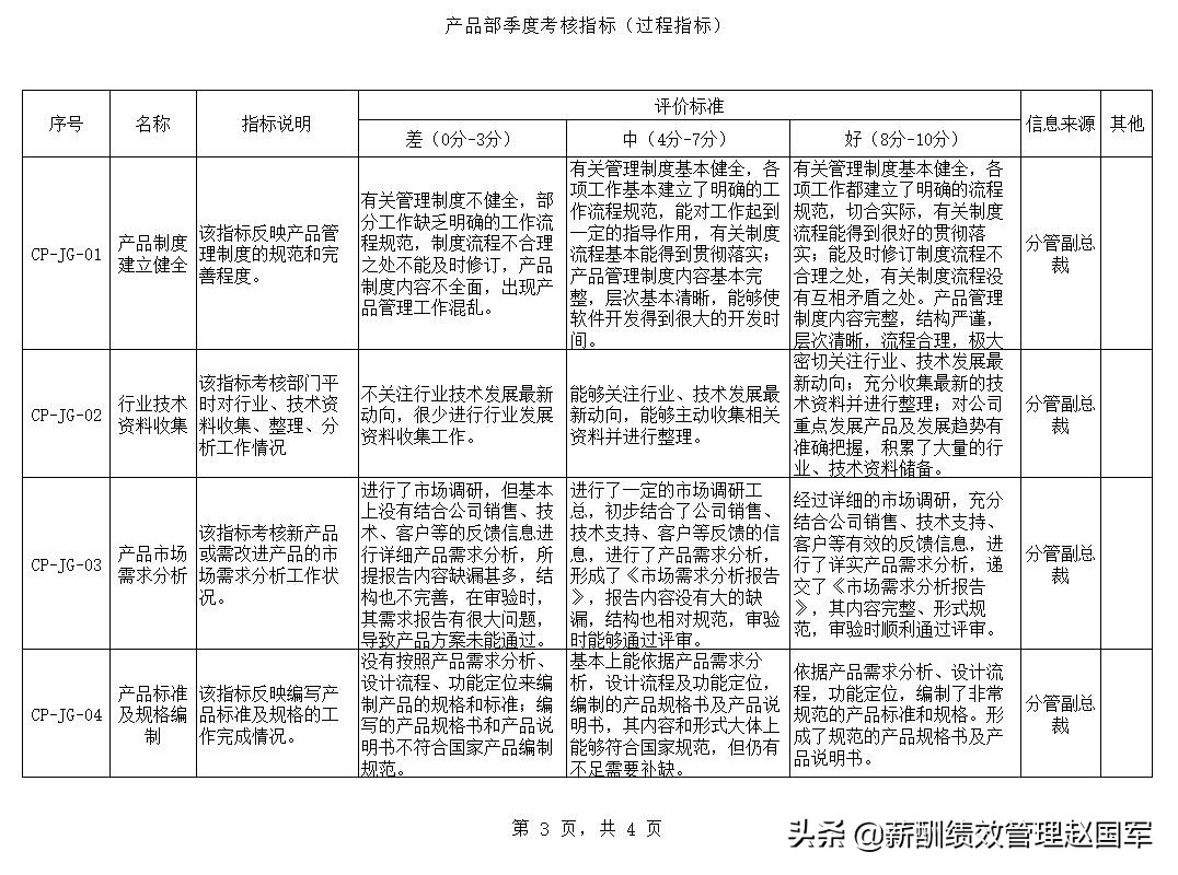 案例：互联网公司产品部、软件及测试部年度、季度绩效考核