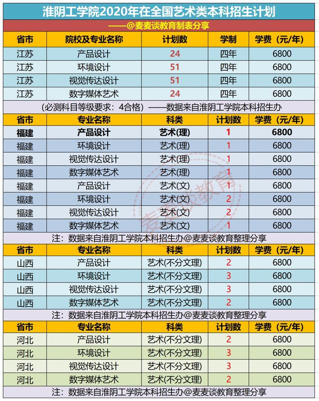 淮阴工学院2020在江苏省内各专业录取最低分+位次+招生计划