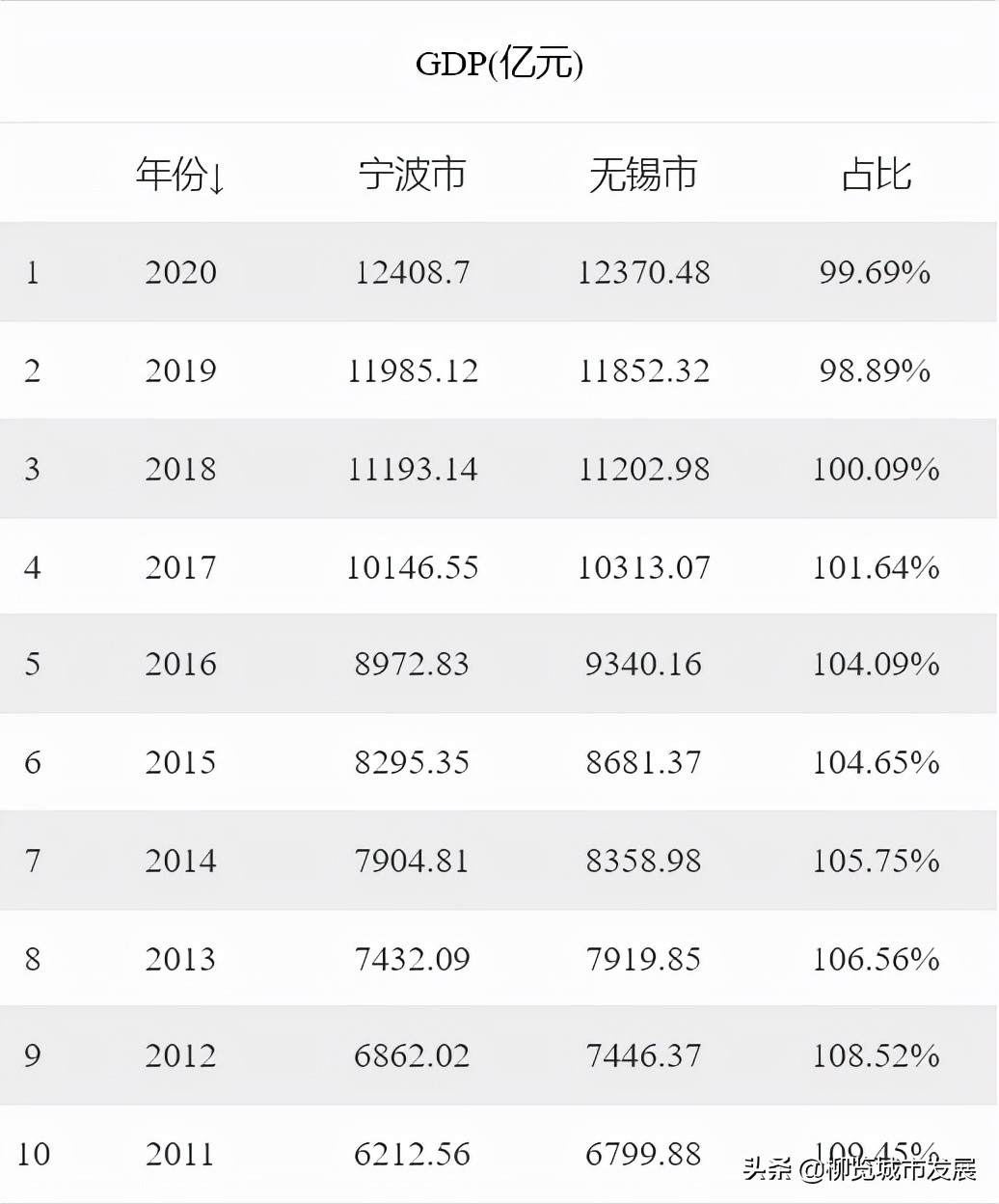 浙江宁波VS江苏无锡，全方位对比，究竟谁才是长三角第五城？