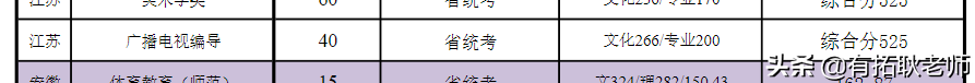 广州艺考：21年江苏12间编导院校，500分哪间院校艺考性价比更好