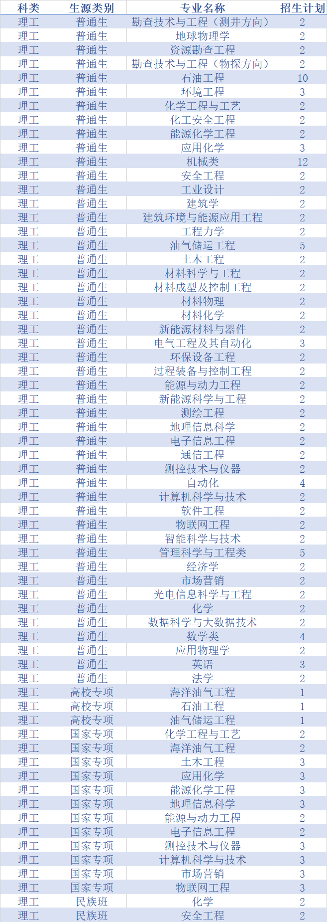 权威发布！中国石油大学（华东）2020年分省分专业招生计划