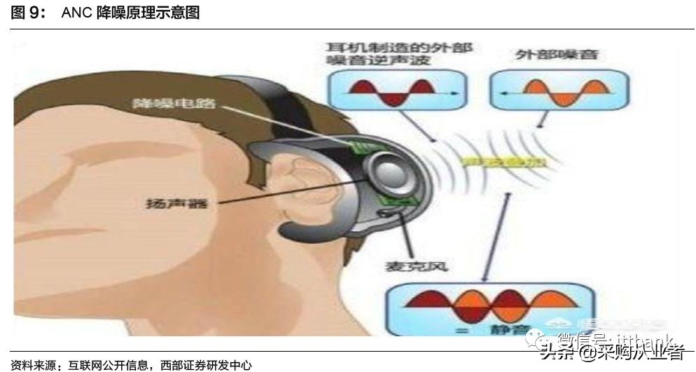 TWS真无线耳机行业进入爆发期（附完整产业链）