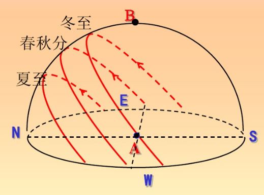 高中地理——日出、日落方向、太阳运动轨迹、太阳高度角