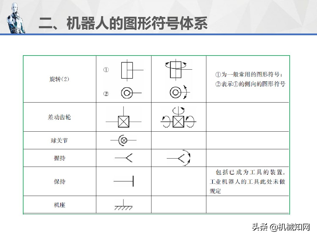 工业机器人的技术参数、图形符号和工作原理，1文教你讲明白