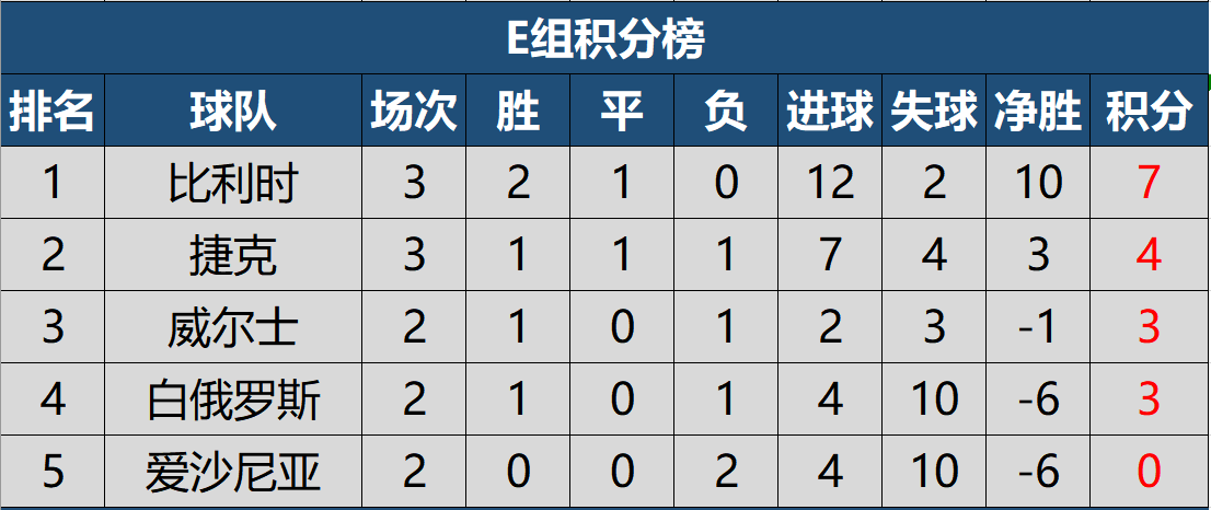 2022年世界杯预选赛中国队排名(2022世预赛欧洲区第三轮积分榜，四队保持全胜，德国小组第三)