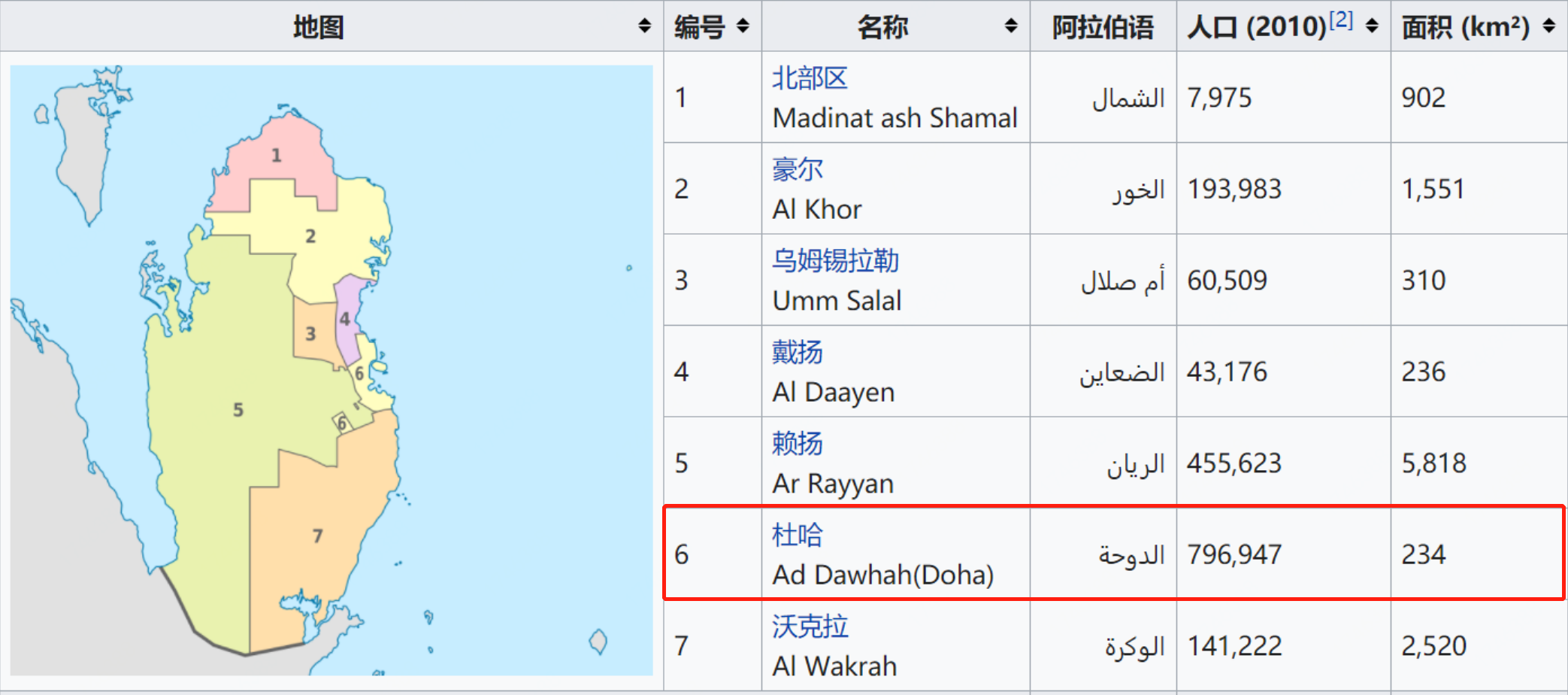 卡塔尔有几座城市(卡塔尔行政区划：首都省的面积小、人口多，在中国也算大城市)