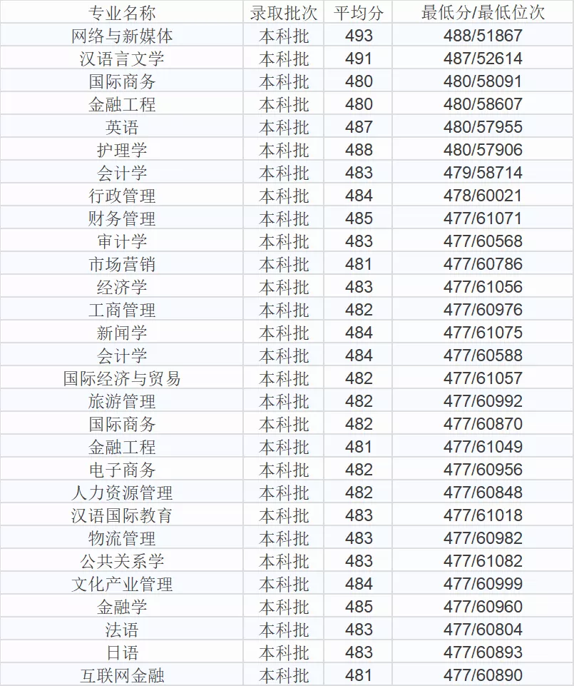 人性化！广东这些大学宿舍不断电、不断网，难考吗？