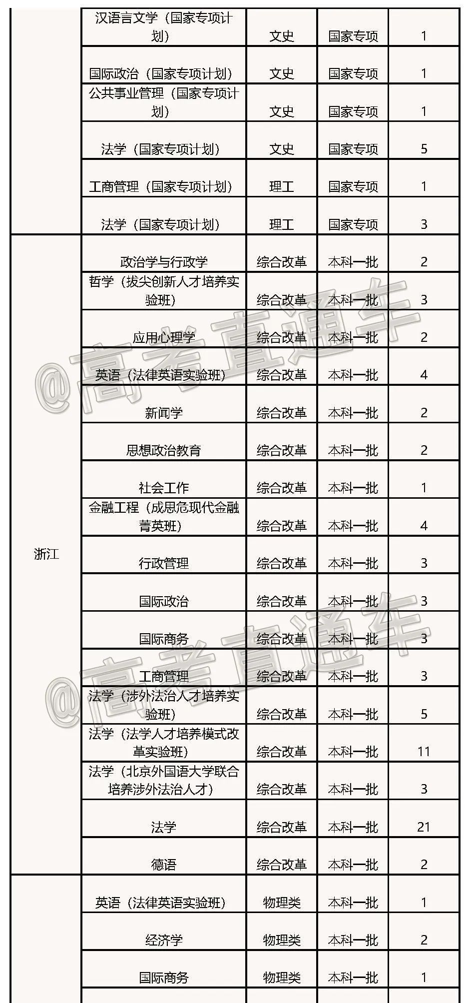 高考各分数段可报大学一览表！一本线上考生必看