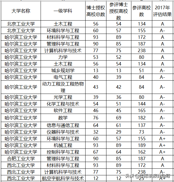 国内最厉害的工业大学，除了985、211，这所双非大学最强