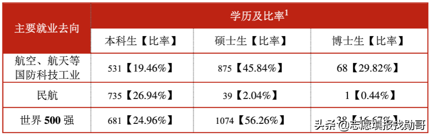 工信部直属的7所大学：优势突出，就业好，毕业后能进大国企