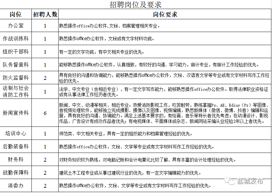 滨海新区消防文员招聘（招聘）