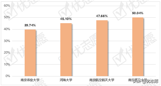 四所南京省大学的毕业生就业情况分析