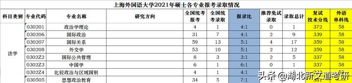 最新出炉！上海外国语大学2021年硕士各专业报考录取情况