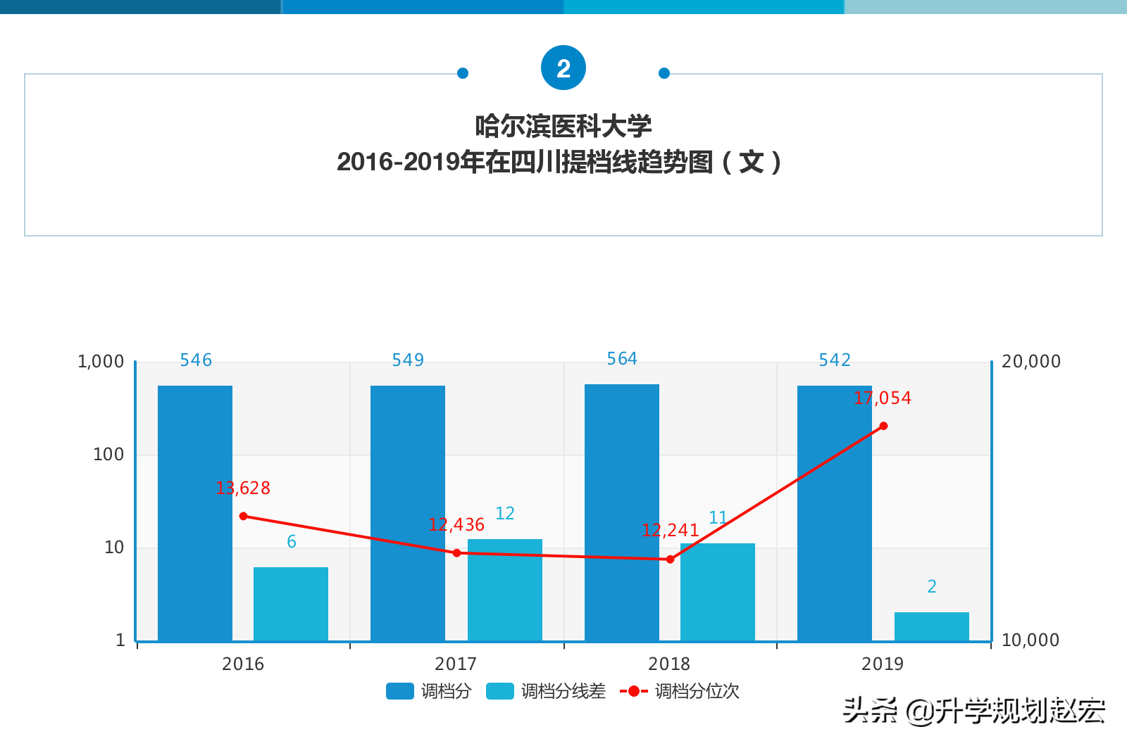 哈尔滨医科大学19年提档分最高644，与最低差84分，附近三年分数