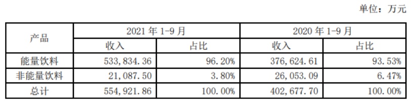 深耕能量饮料赛道，东鹏饮料3季度营收亮眼