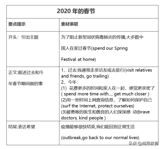 关于“新冠肺炎”，高考英语写作必备范文！背起！（超详细！）