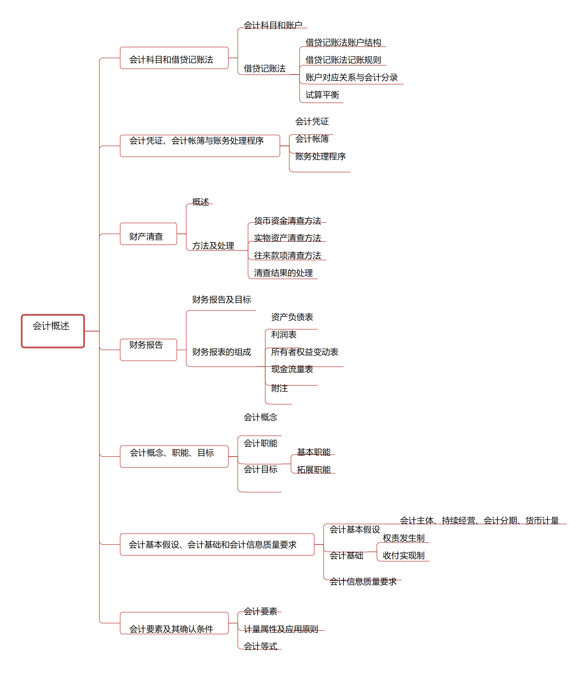 2020年初级会计考试最新版16页思维导图来了，心中有图，考试不慌