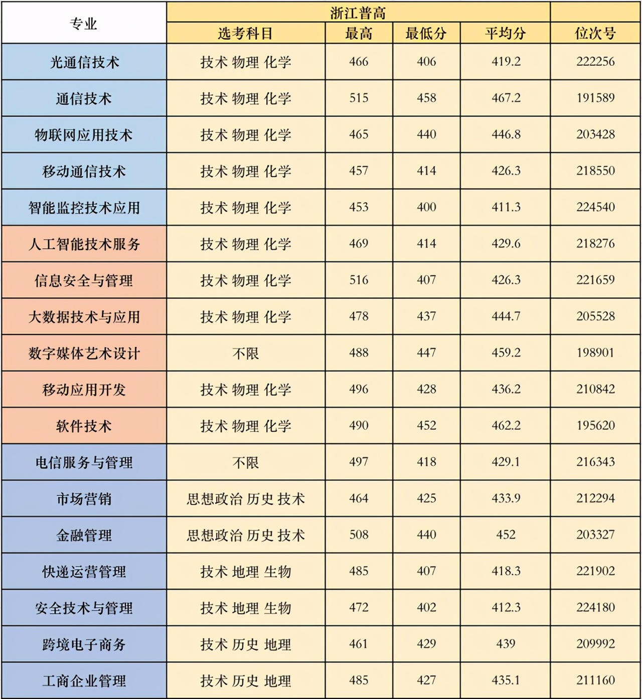 金华职业技术学院分数线(金华职业技校分数线)