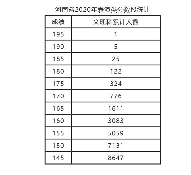 就在今天，河南省2020年艺术类统考分数线确定了