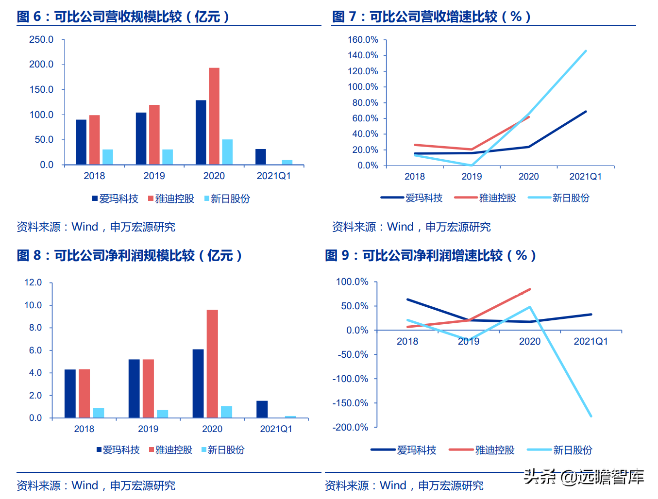 爱玛科技：成立20年，电动二轮车领跑者，与雅迪形成“两强争霸”